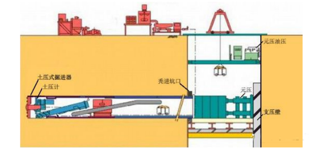 顶管法（非开挖）施工基本原理及施工过程