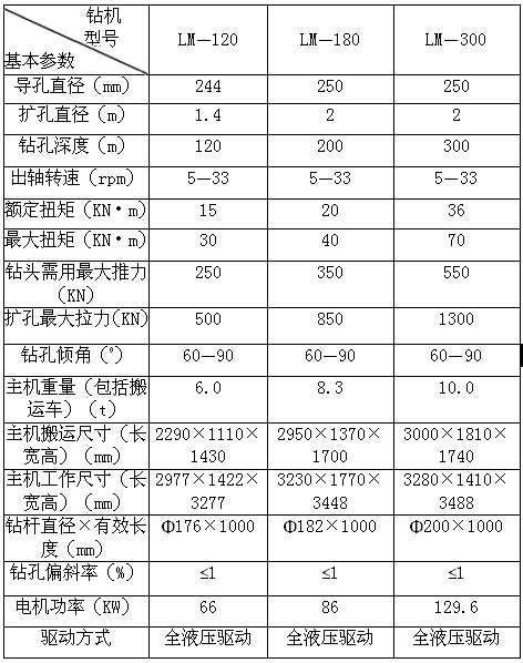 LM系列反井钻机回收