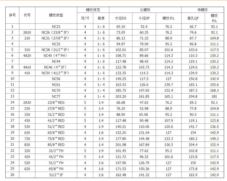 天井钻机钻杆转换接头参数